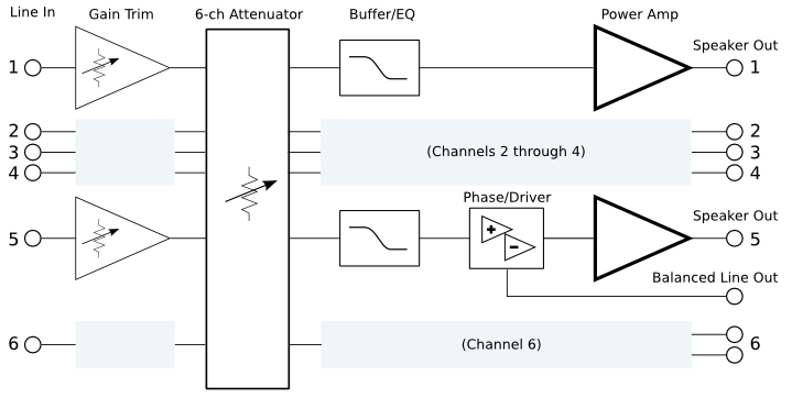 6-Channel amp overview block diagram
